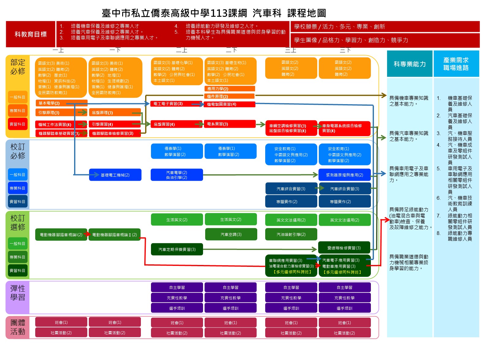 113學年度課程地圖