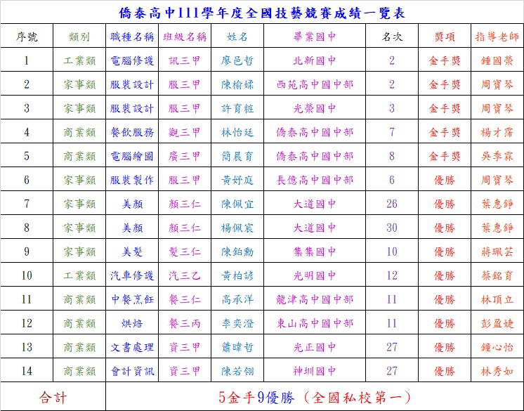 111學年度技藝競賽獲獎名冊
