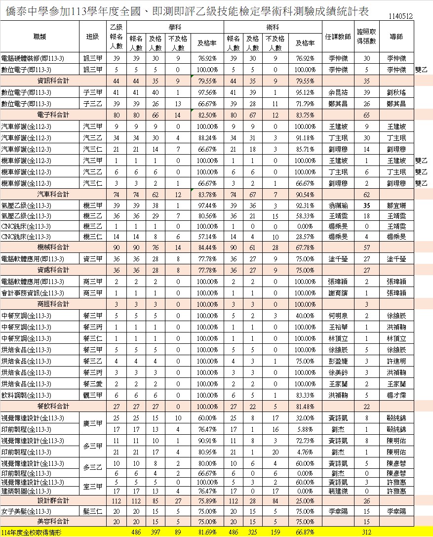 113年度乙級
