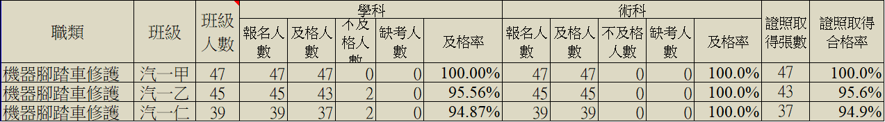 114年度機車丙級及格率
