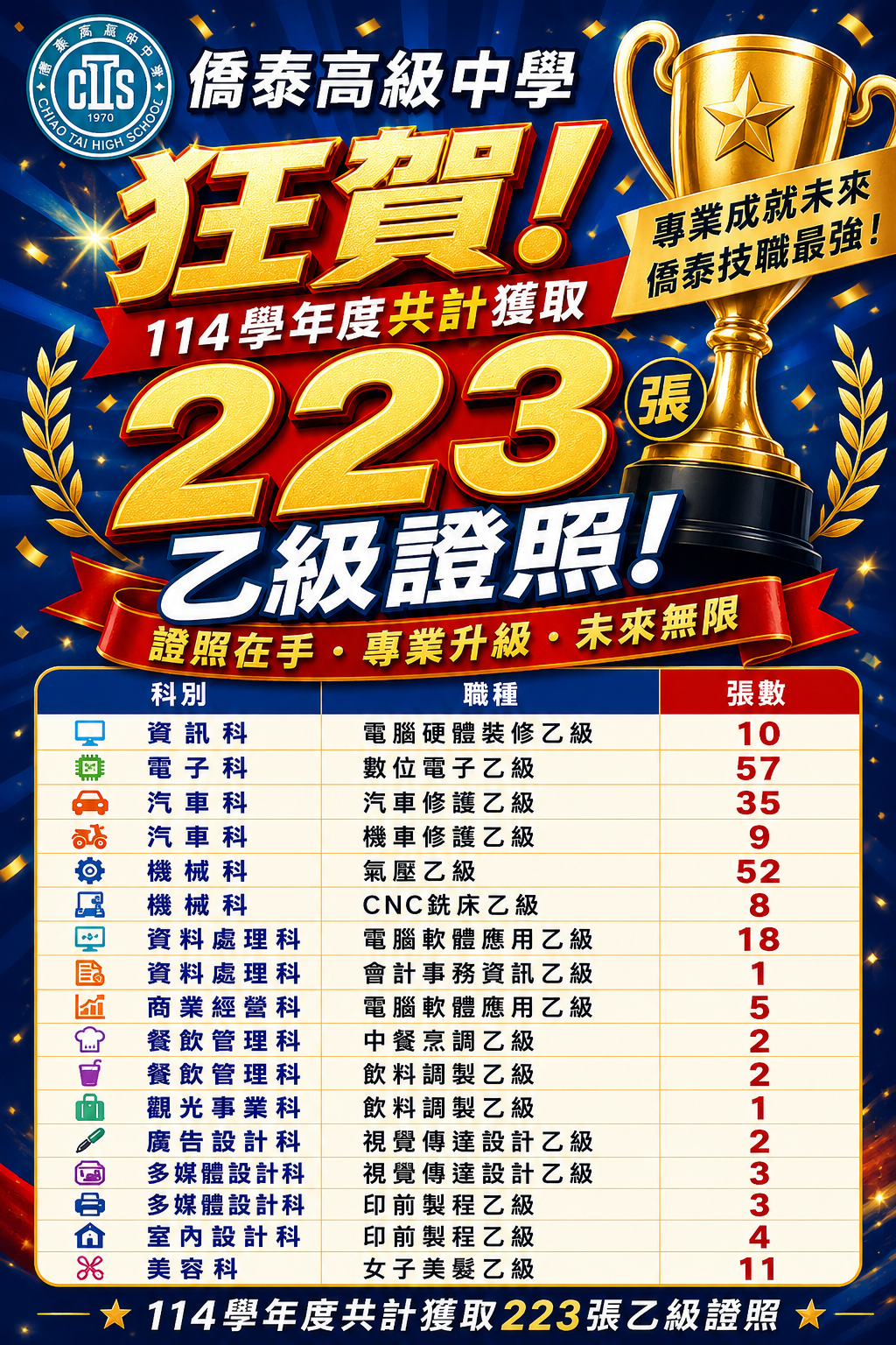 114年度乙級成績